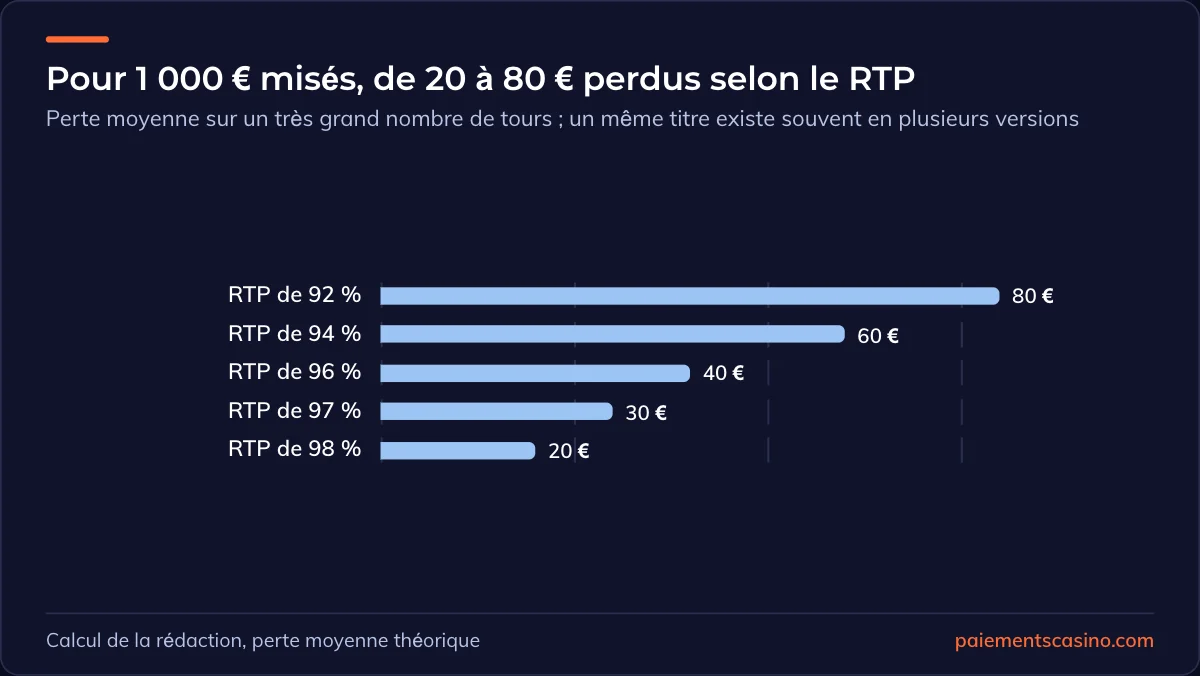 perte moyenne selon le RTP d’une machine à sous