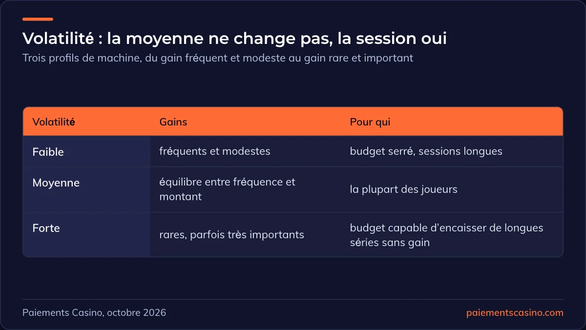 volatilité des machines à sous selon le budget