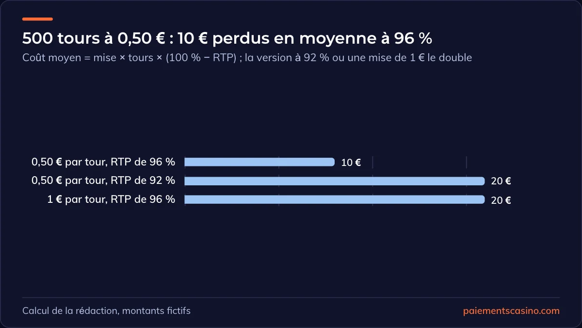 coût moyen d’une session de machines à sous