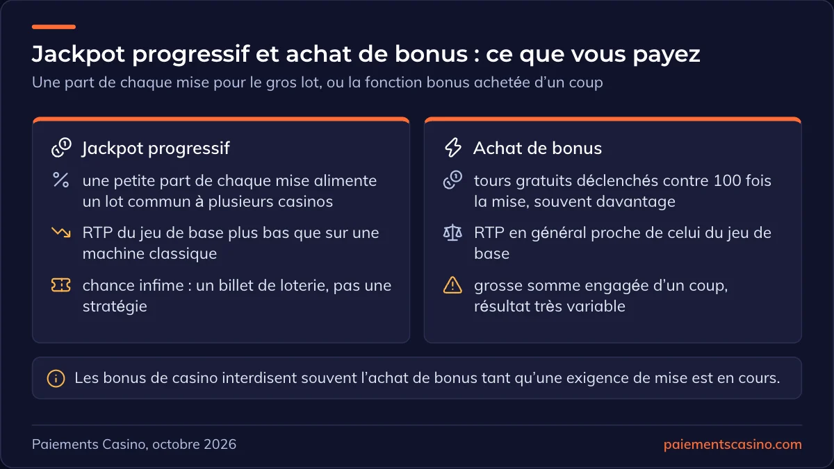 jackpot progressif et achat de bonus