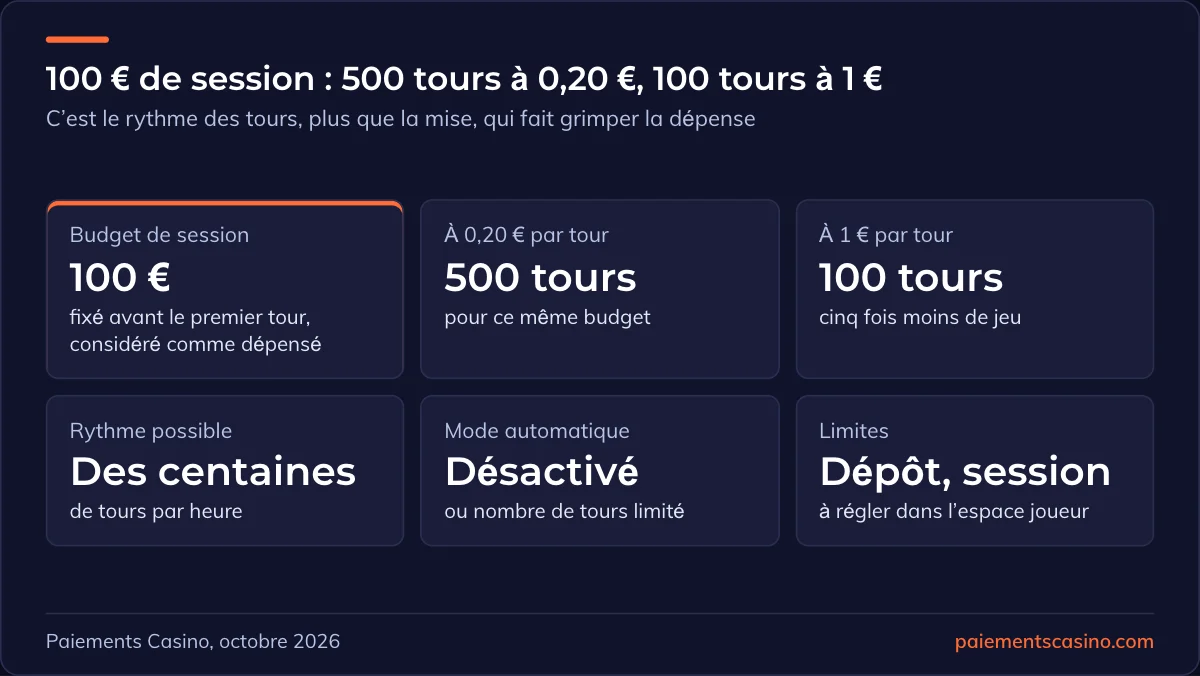 gérer son budget de session aux machines à sous