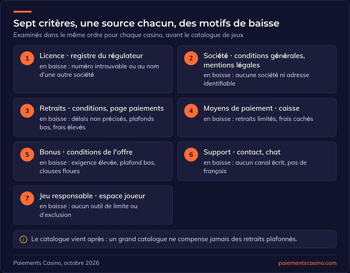 critères d’évaluation de nos avis de casino