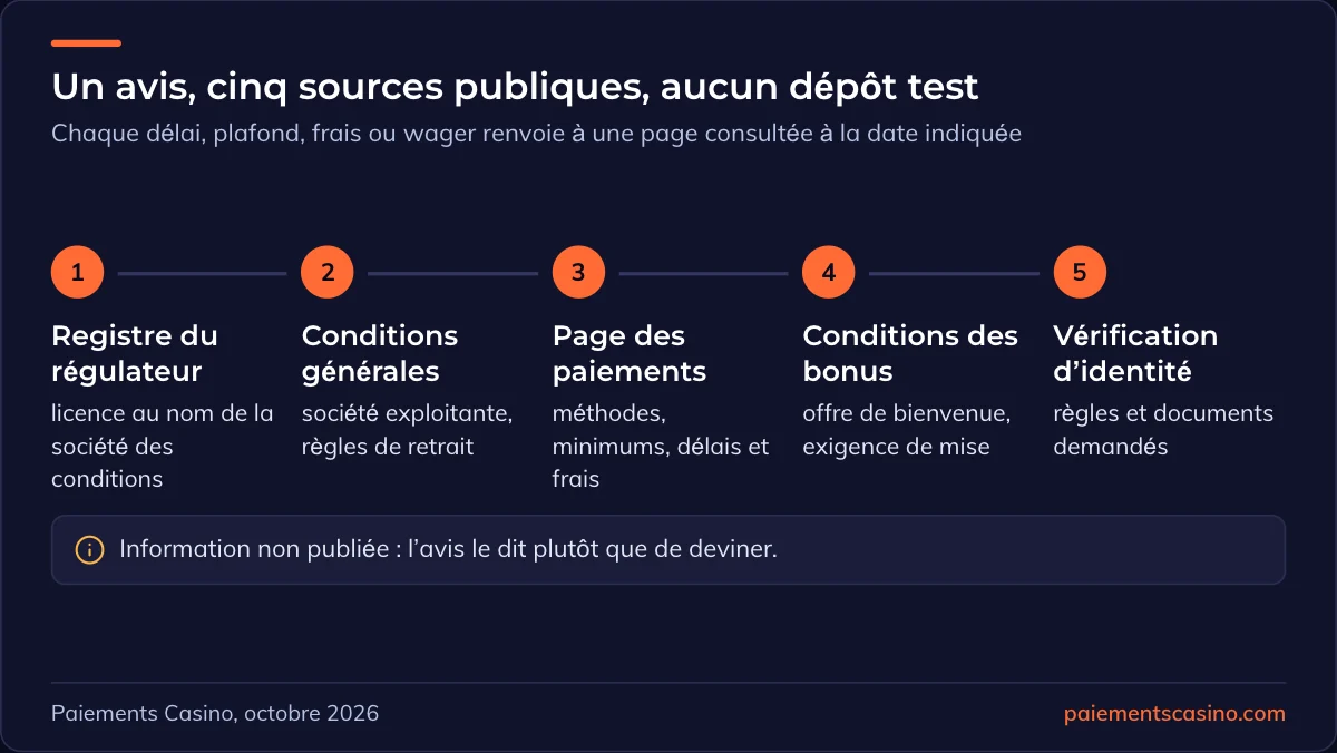 sources vérifiées pour construire un avis de casino