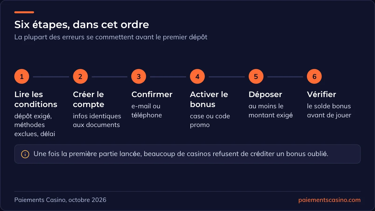 étapes pour obtenir un bonus de casino