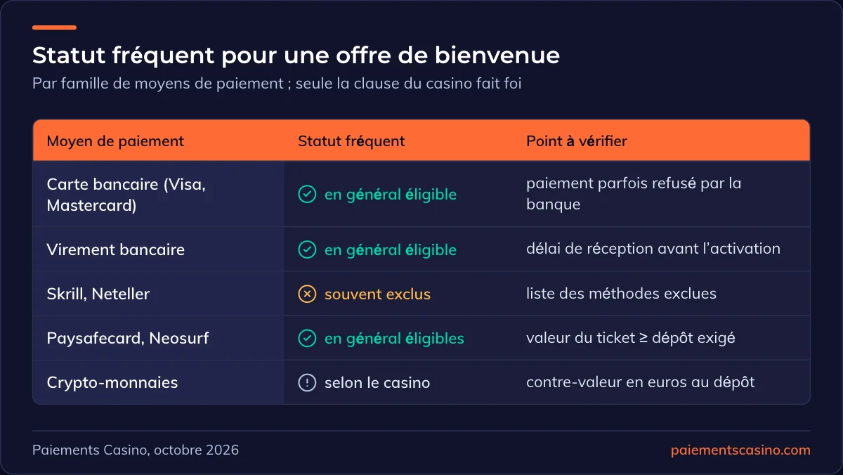 conditions publiques d’un bonus de bienvenue de casino
