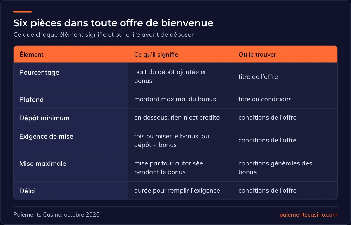 composition d’un bonus de bienvenue de casino