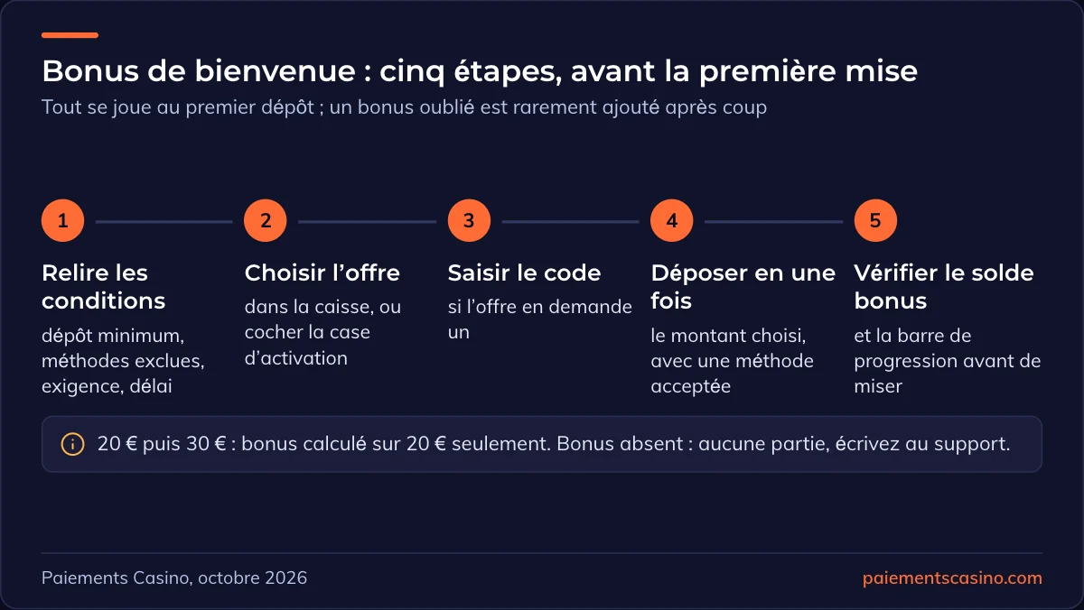 étapes pour activer un bonus de bienvenue