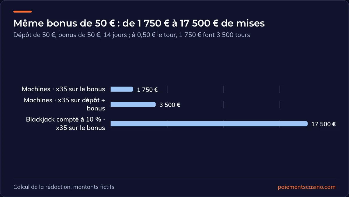 exigence de mise d’un bonus de bienvenue en chiffres