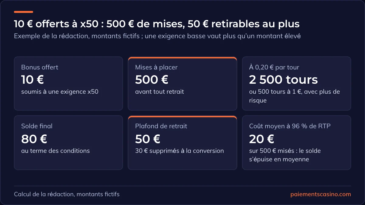 exigence de mise d’un bonus sans dépôt en chiffres