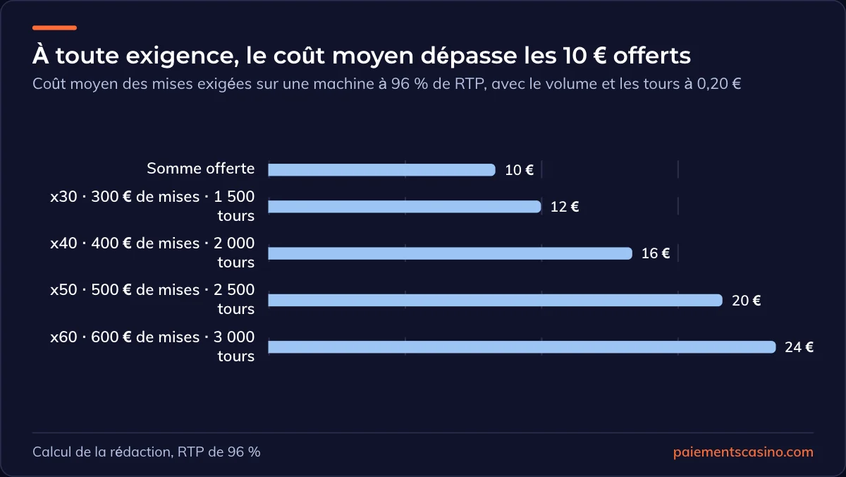 valeur réelle de 10 € offerts sans dépôt