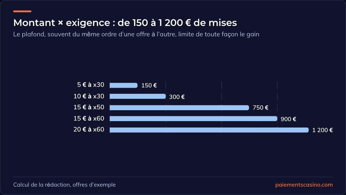 variantes des offres sans dépôt de 5 à 20 €