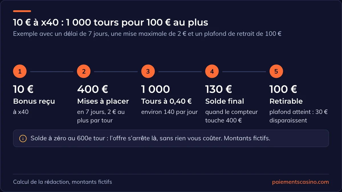 conditions de mise des 10 € offerts en chiffres