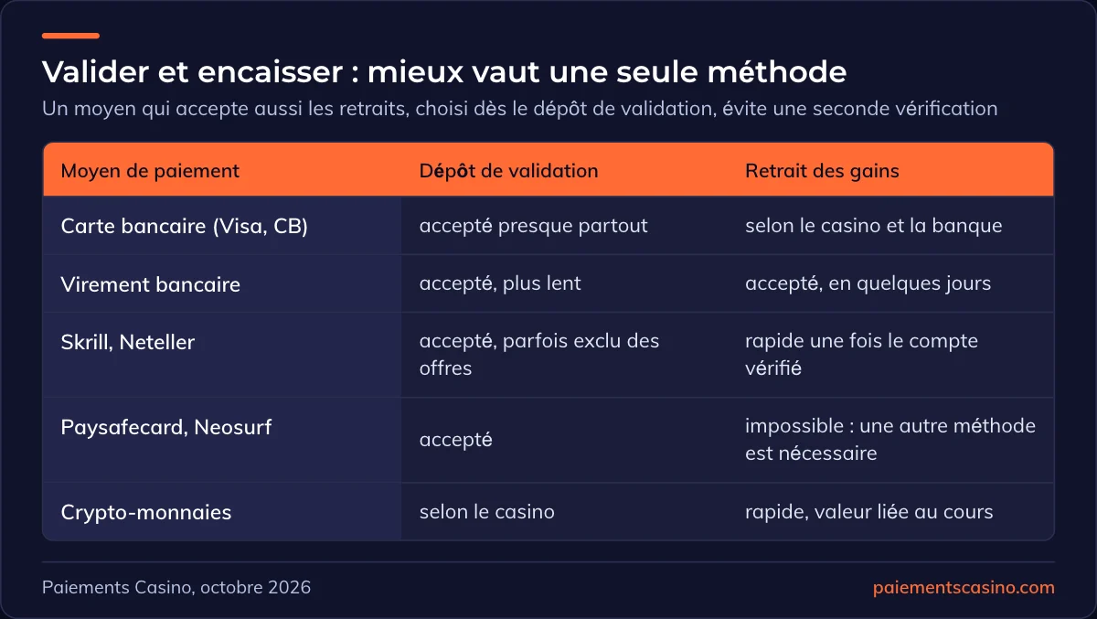 moyens de paiement pour retirer des gains sans dépôt