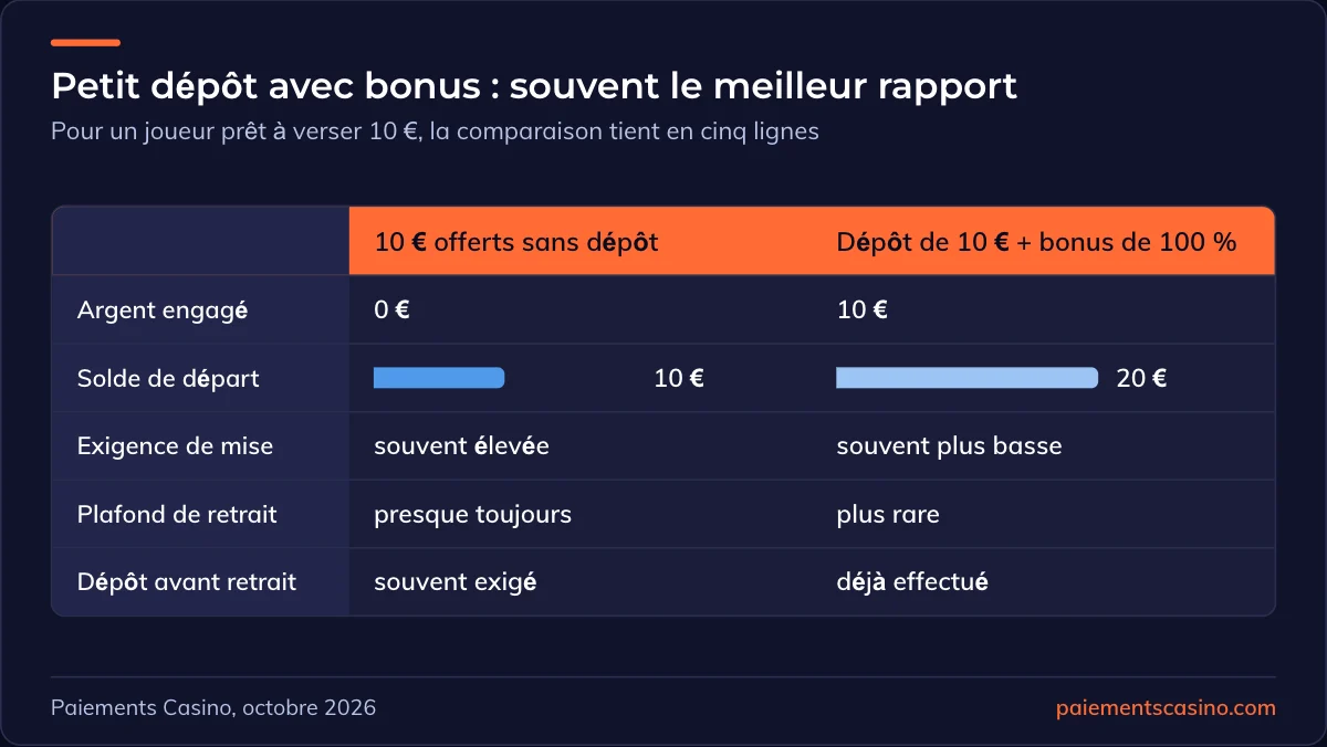 10 € sans dépôt ou petit dépôt avec bonus