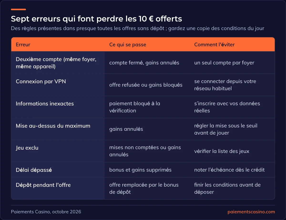 erreurs qui annulent les 10 € offerts sans dépôt