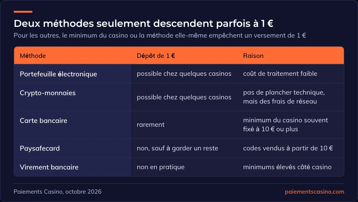 moyens de paiement pour un dépôt de 1 € au casino