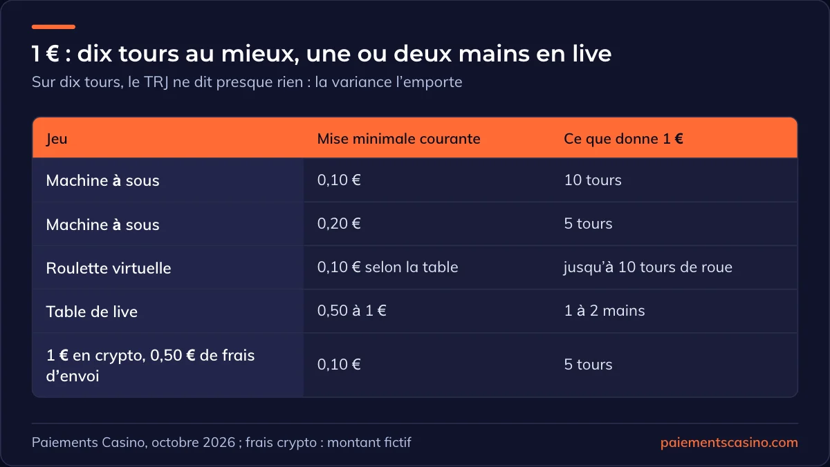ce que permet de jouer un dépôt de 1 €
