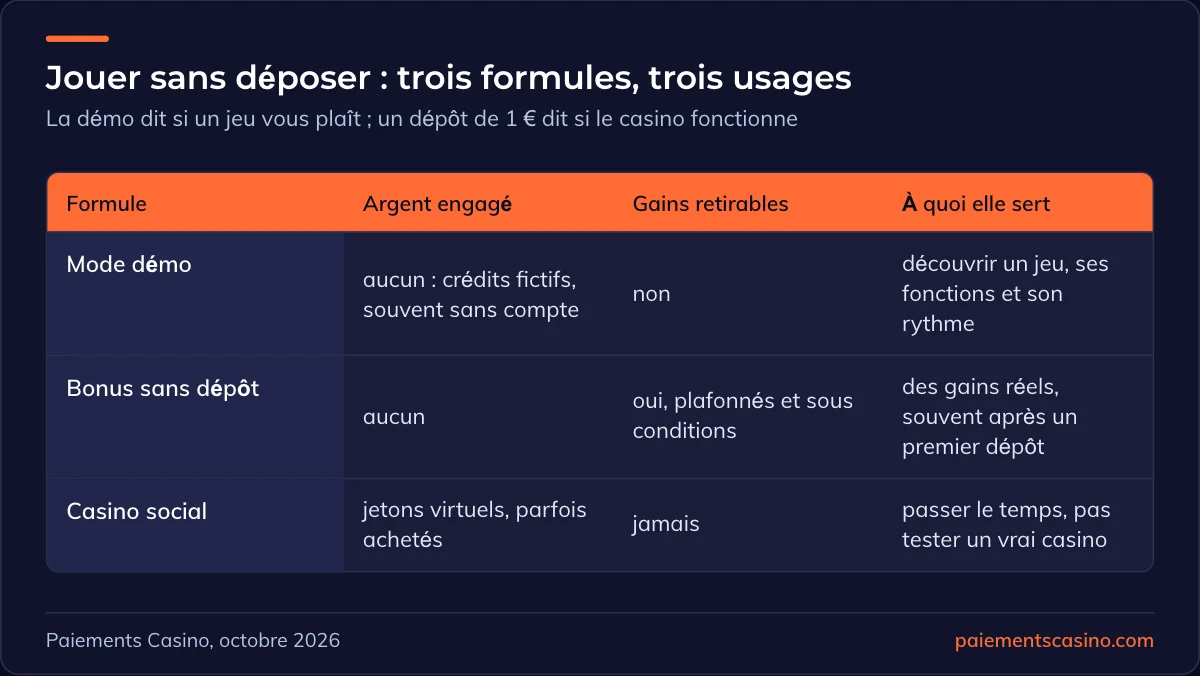 mode démo, bonus sans dépôt ou casino social