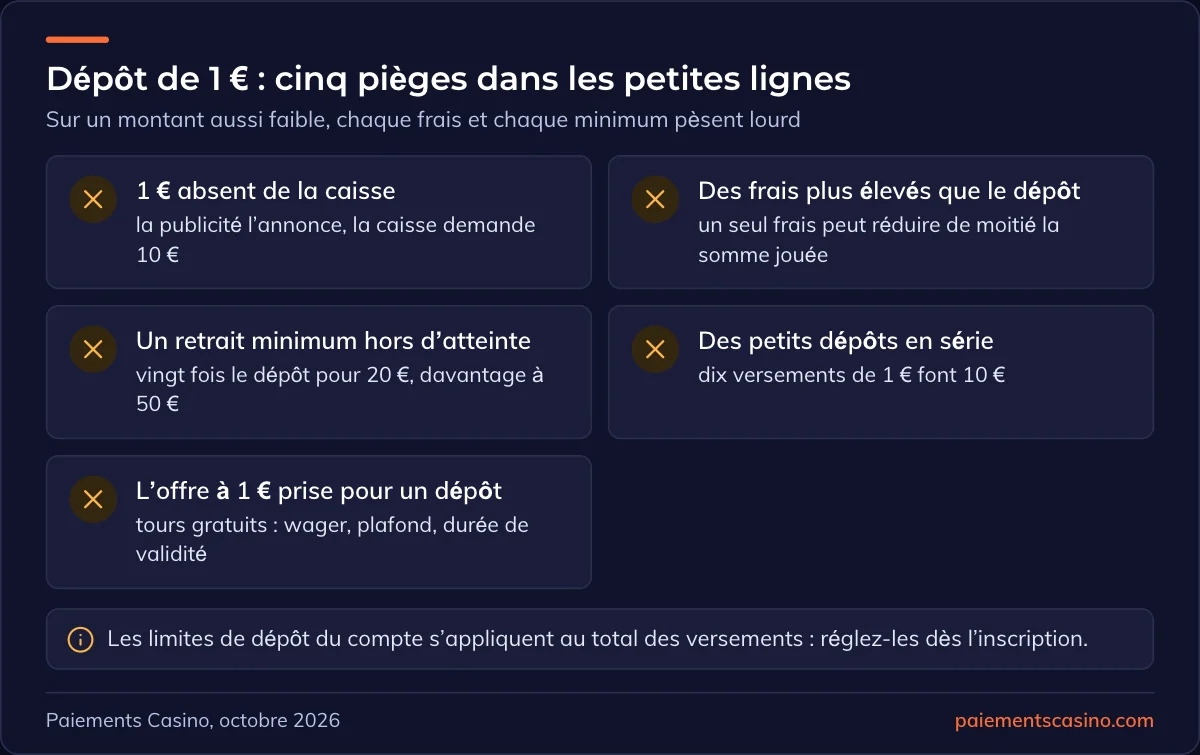 pièges du casino à dépôt de 1 €