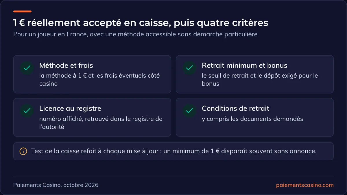 critères d’évaluation des casinos à dépôt de 1 €