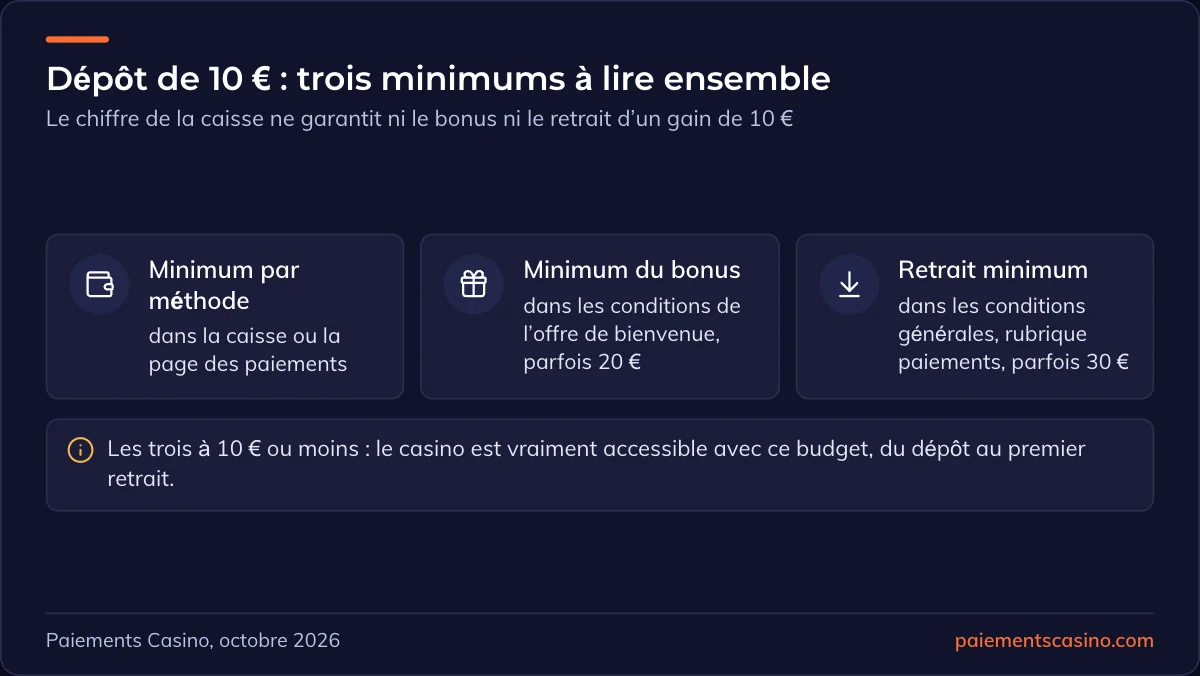 trois minimums à vérifier pour un dépôt de 10 €