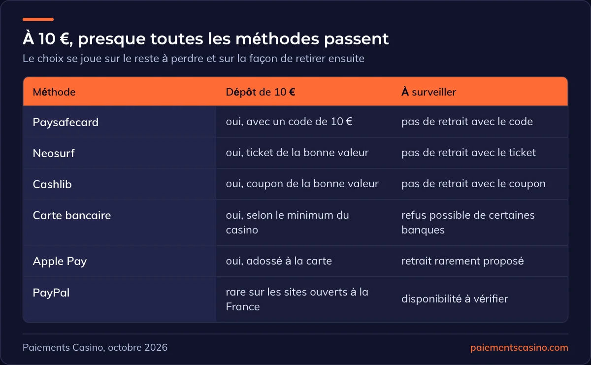 moyens de paiement pour un dépôt de 10 € au casino
