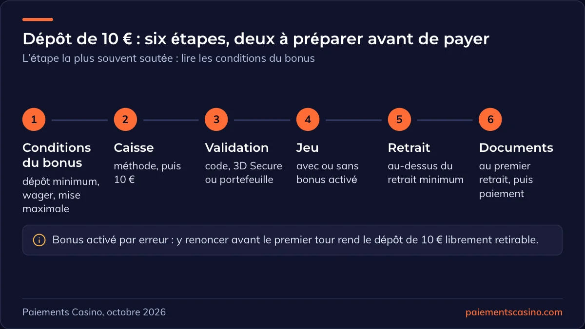 étapes d’un dépôt de 10 € au casino