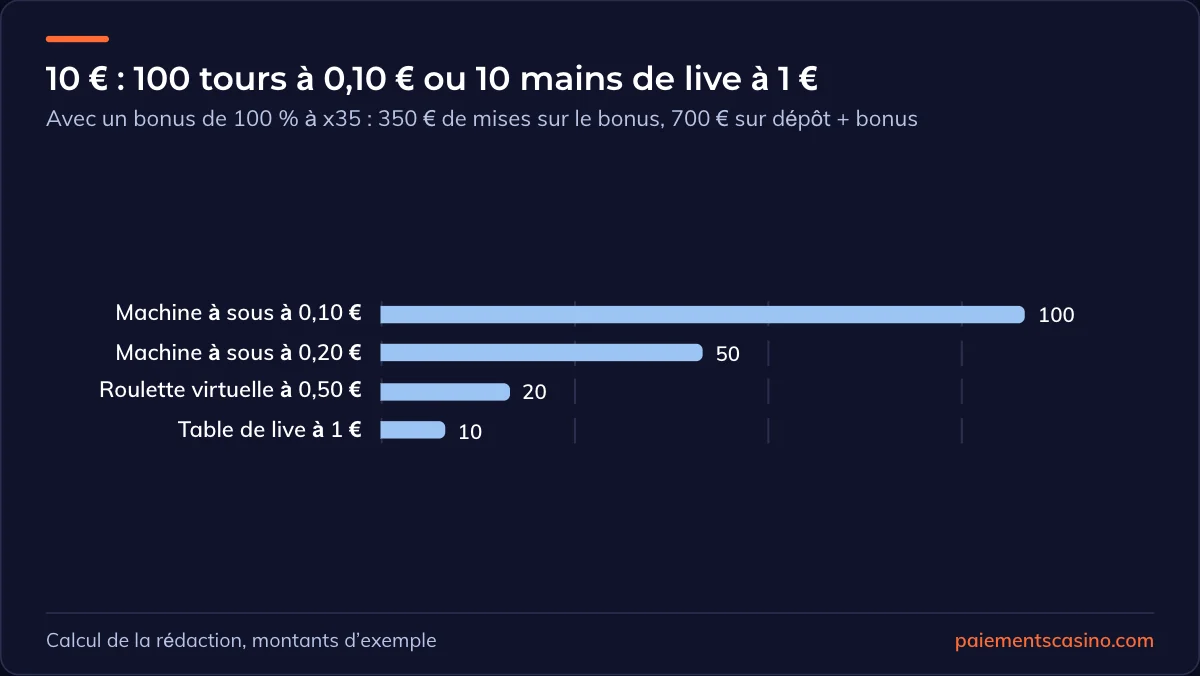 jouer avec un dépôt de 10 € au casino