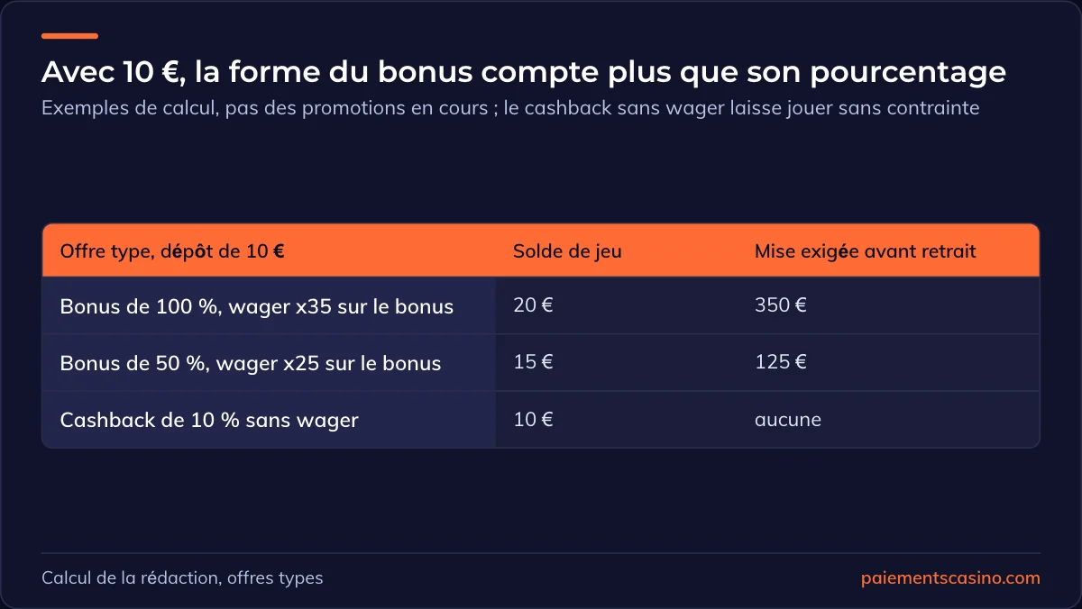 choisir un bonus avec un dépôt de 10 €