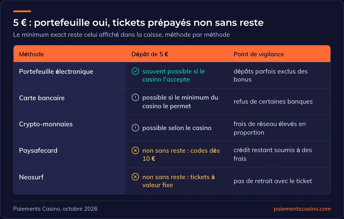 moyens de paiement pour un dépôt de 5 € au casino