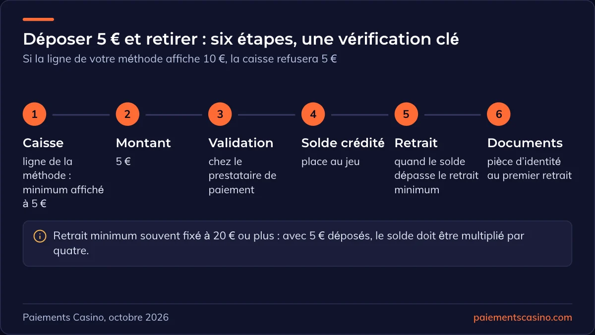 étapes d’un dépôt de 5 € au casino