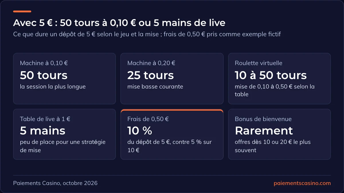 jeux accessibles avec un dépôt de 5 €