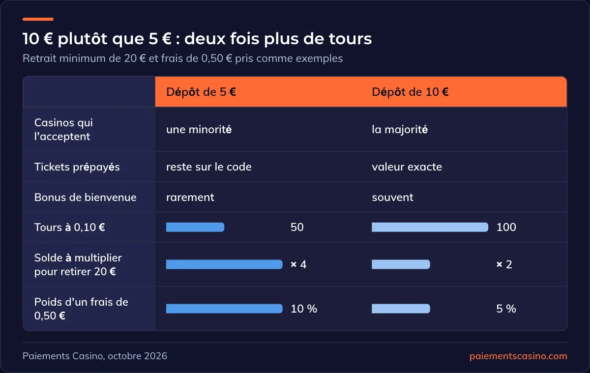 dépôt de 5 € ou de 10 € au casino