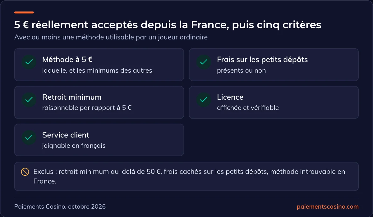 critères des casinos à dépôt minimum de 5 €