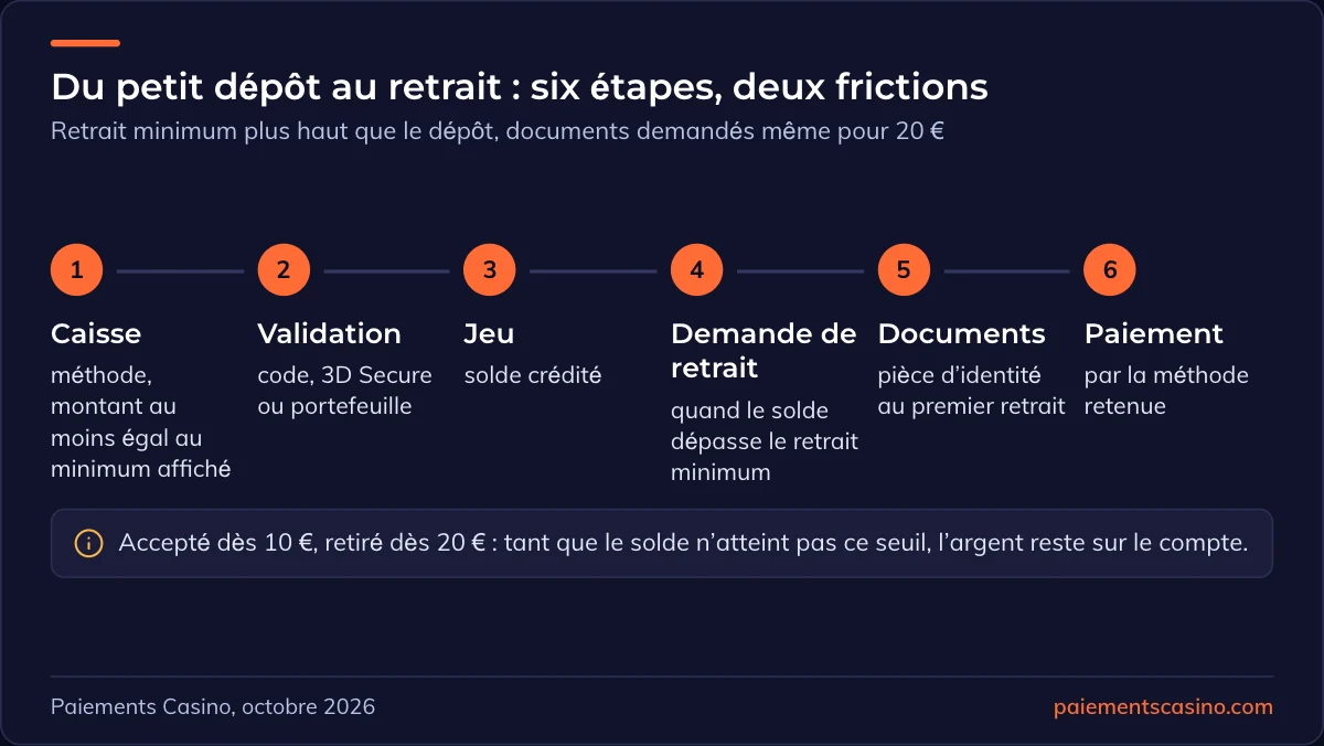 parcours d’un petit dépôt jusqu’au retrait