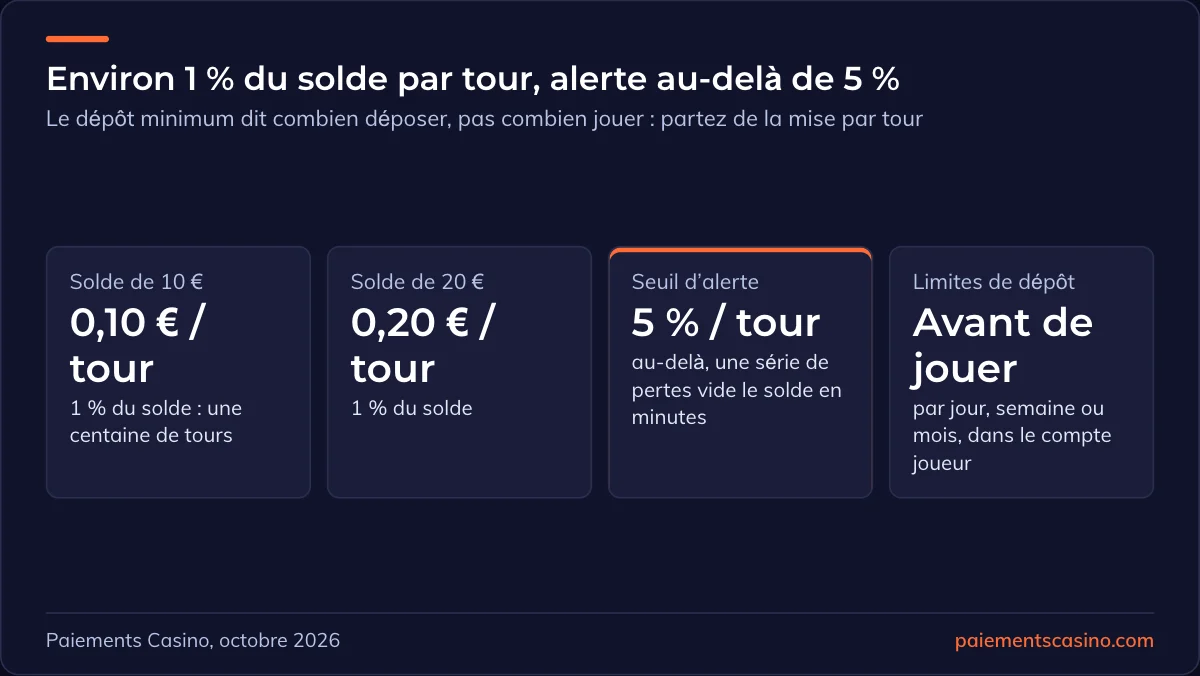 calculer sa mise selon son budget de départ