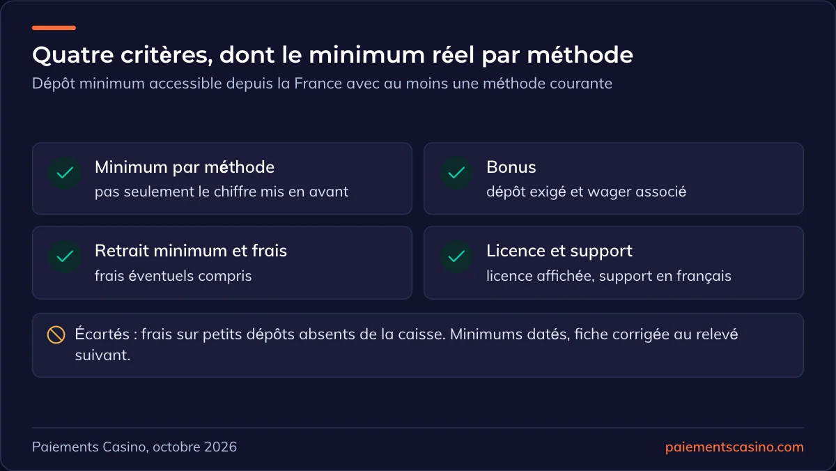 critères d’évaluation des casinos à dépôt minimum