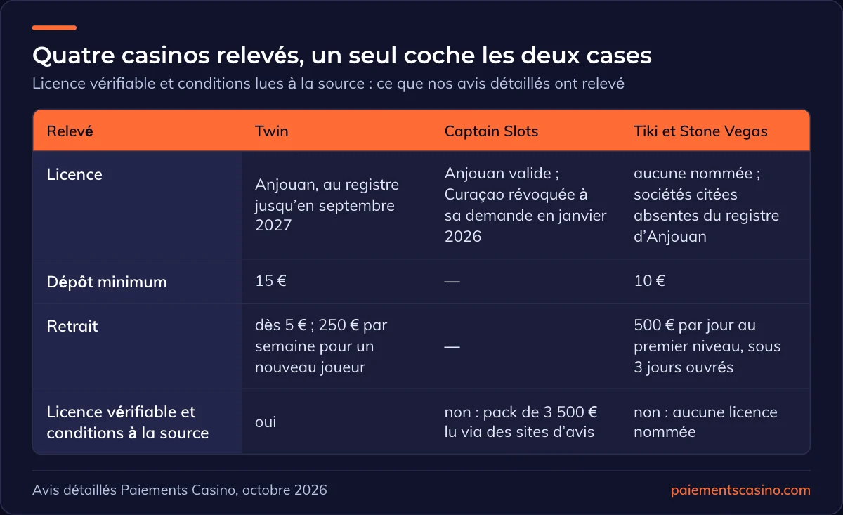 licence et plafonds relevés sur quatre casinos passés en revue