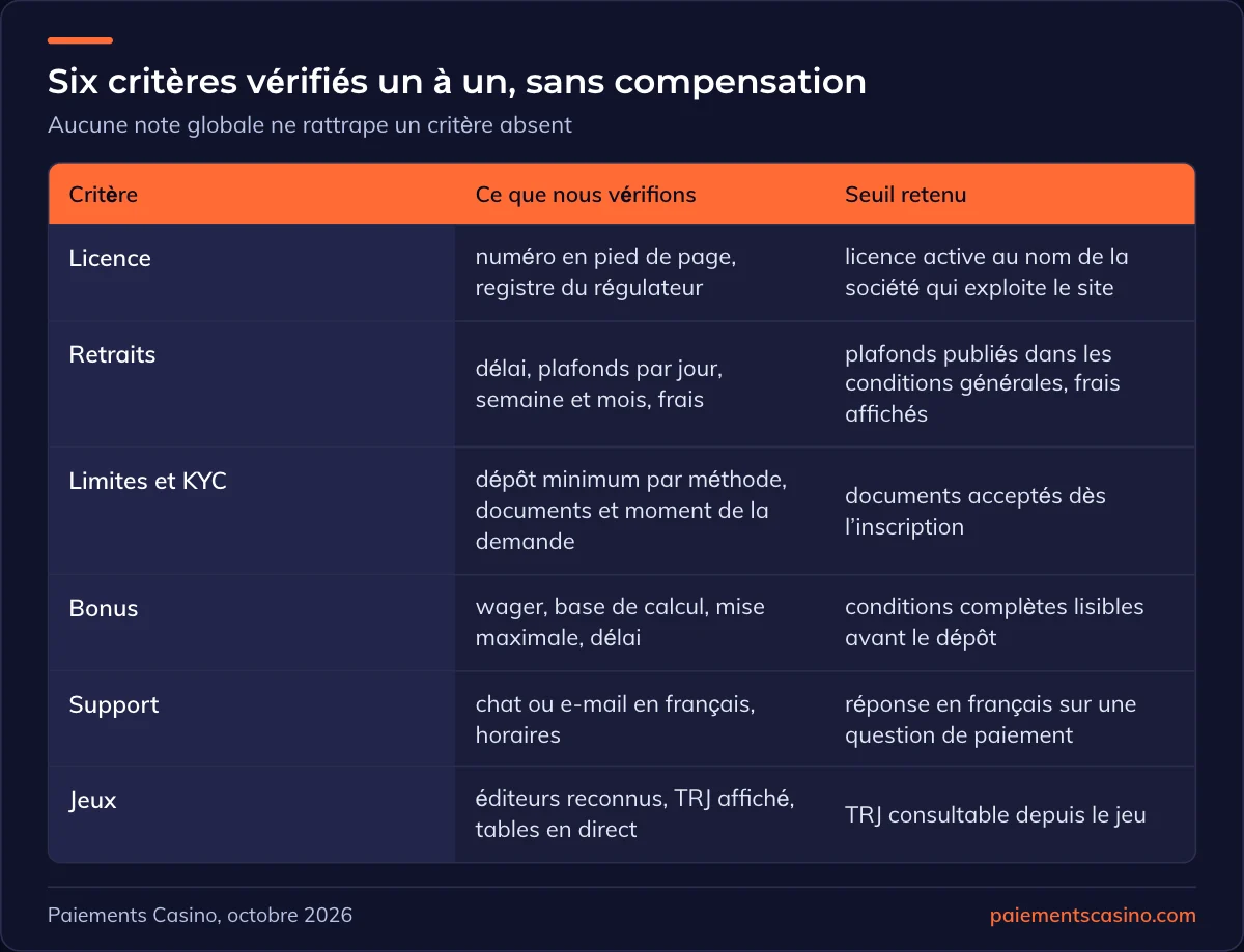 critères de sélection d’un casino en argent réel