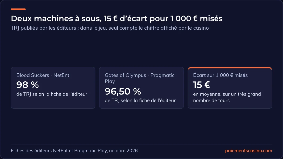 taux de retour de deux machines à sous en argent réel