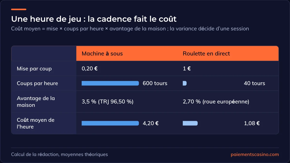 coût moyen d’une heure de jeu en argent réel