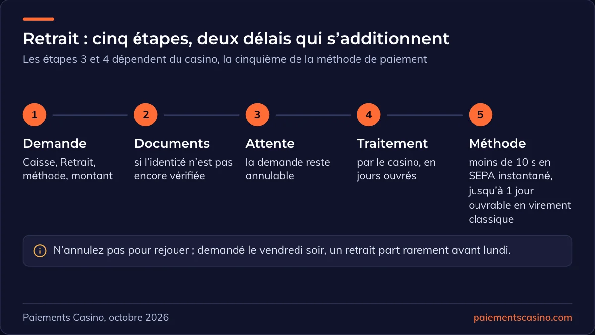 étapes et délais d’un retrait de gains