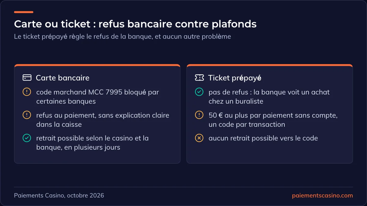 carte bancaire ou ticket prépayé pour déposer en argent réel
