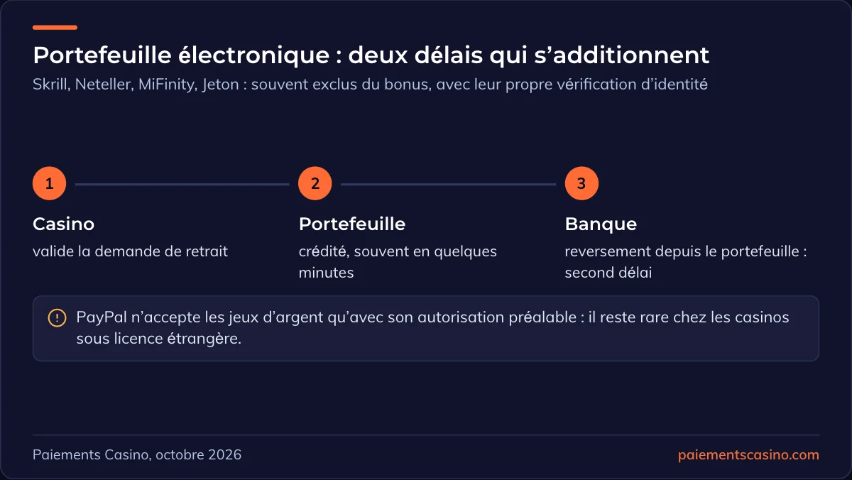 portefeuille électronique pour retirer ses gains