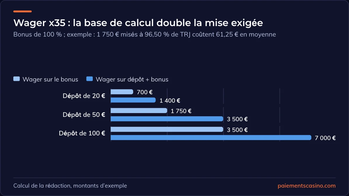 comparaison du wager sur le bonus ou sur dépôt et bonus
