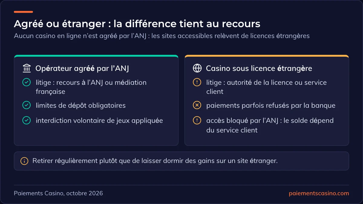 opérateur agréé ou casino étranger, différences pour le joueur