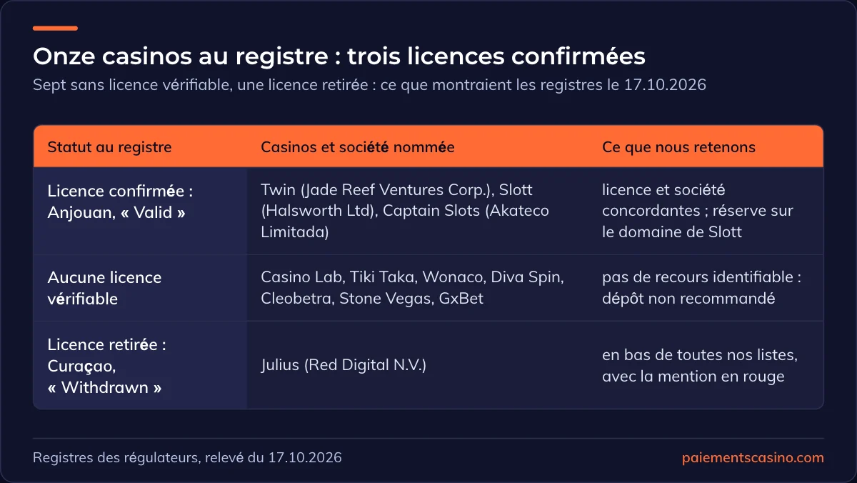 statut des licences des casinos examinés au registre