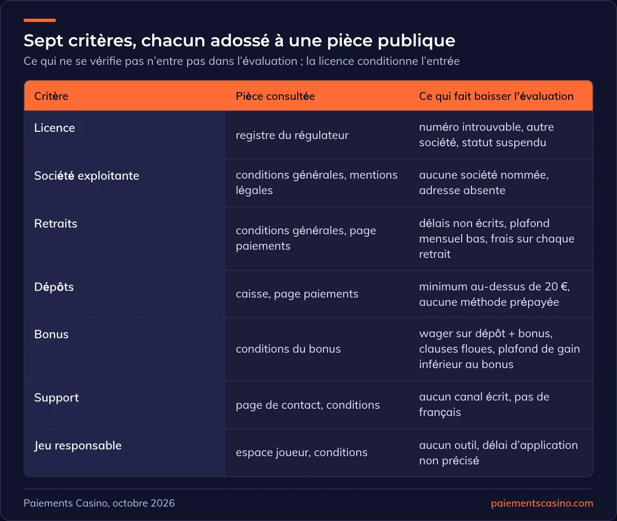 critères pour juger un casino en ligne fiable