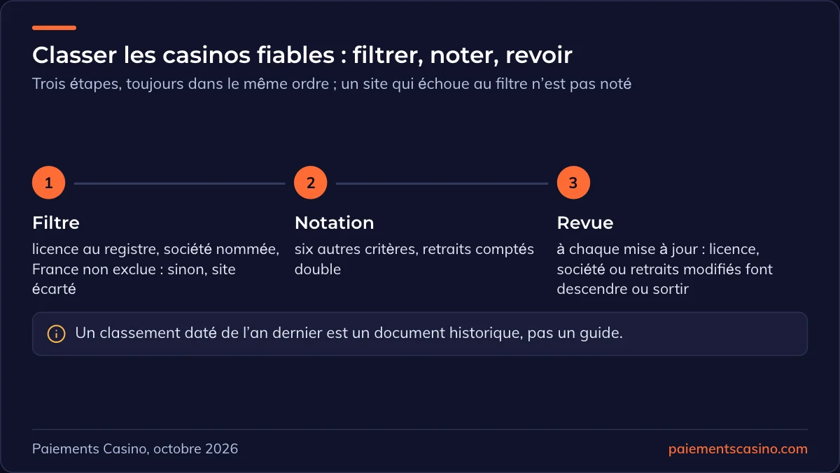 méthode de classement des casinos en ligne les plus fiables