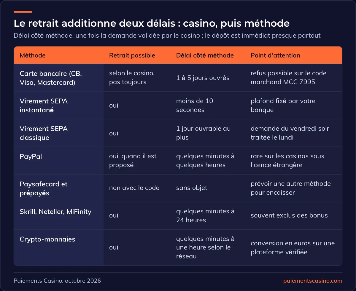 délais de dépôt et de retrait par moyen de paiement
